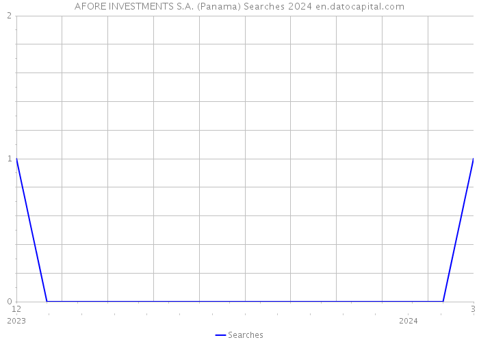 AFORE INVESTMENTS S.A. (Panama) Searches 2024 