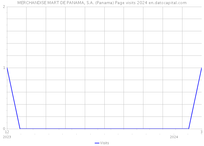 MERCHANDISE MART DE PANAMA, S.A. (Panama) Page visits 2024 