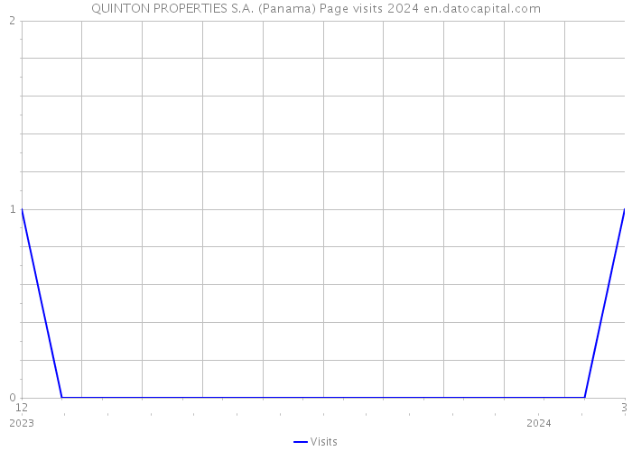 QUINTON PROPERTIES S.A. (Panama) Page visits 2024 
