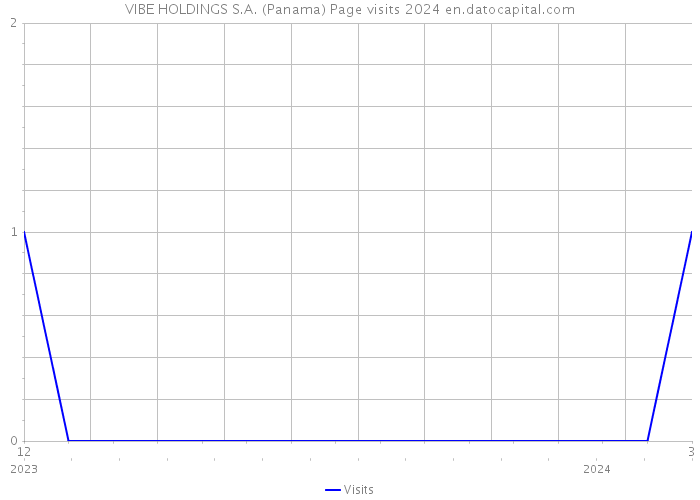 VIBE HOLDINGS S.A. (Panama) Page visits 2024 