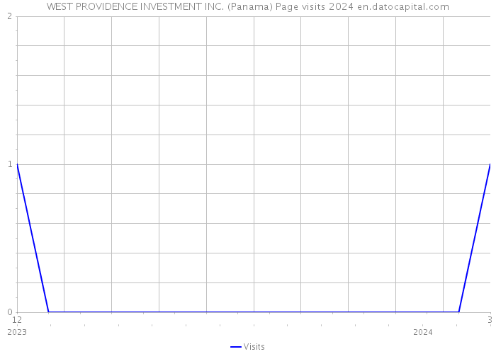 WEST PROVIDENCE INVESTMENT INC. (Panama) Page visits 2024 