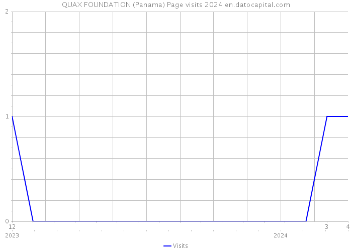 QUAX FOUNDATION (Panama) Page visits 2024 