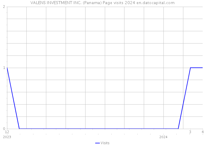 VALENS INVESTMENT INC. (Panama) Page visits 2024 