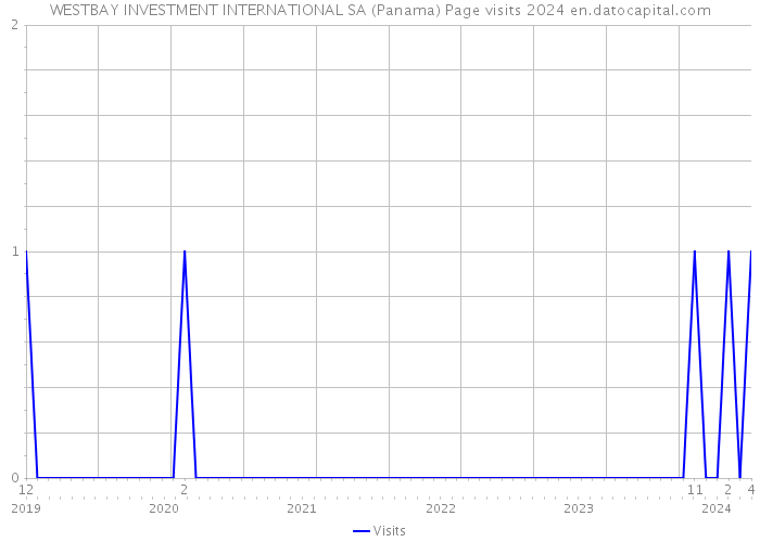 WESTBAY INVESTMENT INTERNATIONAL SA (Panama) Page visits 2024 