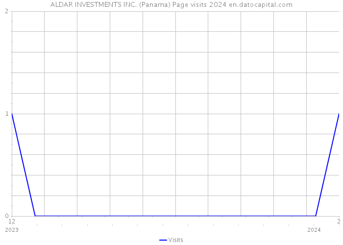 ALDAR INVESTMENTS INC. (Panama) Page visits 2024 