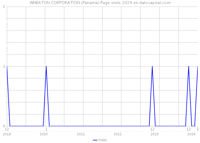 WHEATON CORPORATION (Panama) Page visits 2024 