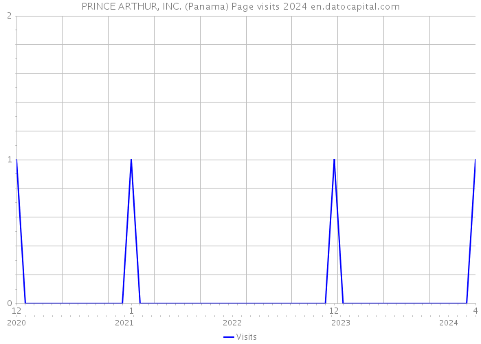 PRINCE ARTHUR, INC. (Panama) Page visits 2024 