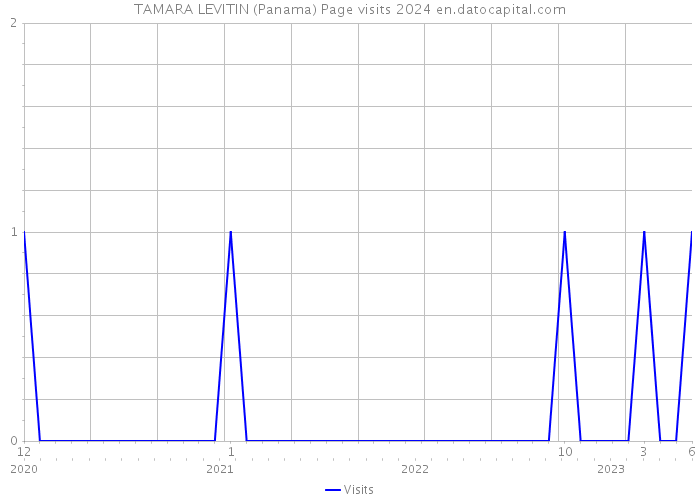 TAMARA LEVITIN (Panama) Page visits 2024 