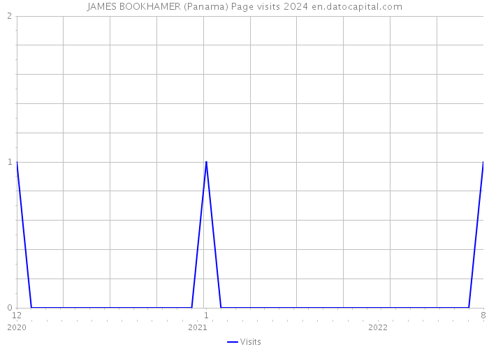 JAMES BOOKHAMER (Panama) Page visits 2024 