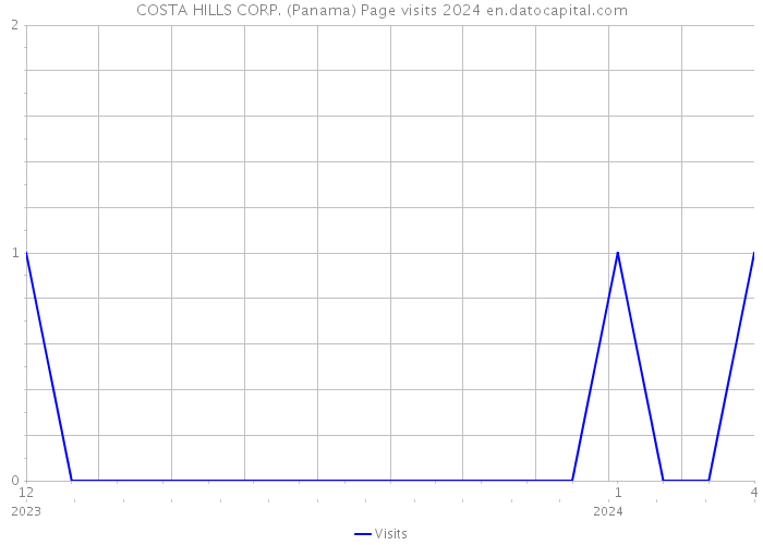 COSTA HILLS CORP. (Panama) Page visits 2024 