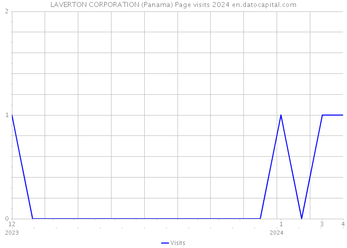 LAVERTON CORPORATION (Panama) Page visits 2024 
