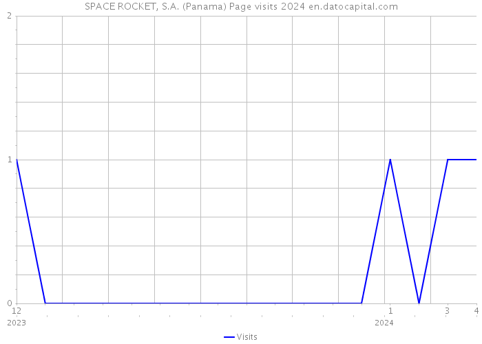 SPACE ROCKET, S.A. (Panama) Page visits 2024 