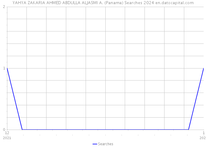 YAHYA ZAKARIA AHMED ABDULLA ALJASMI A. (Panama) Searches 2024 