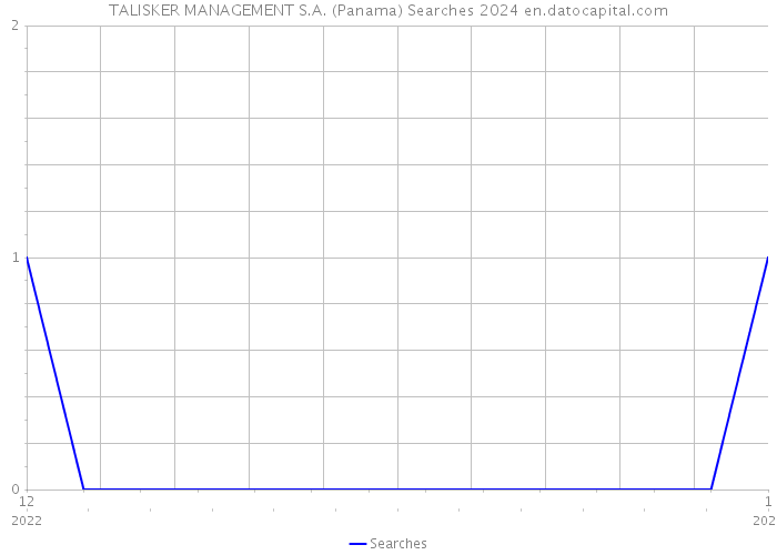 TALISKER MANAGEMENT S.A. (Panama) Searches 2024 