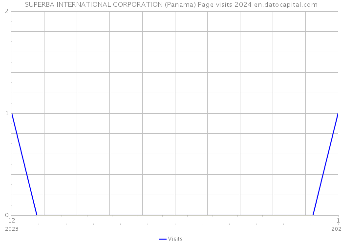 SUPERBA INTERNATIONAL CORPORATION (Panama) Page visits 2024 