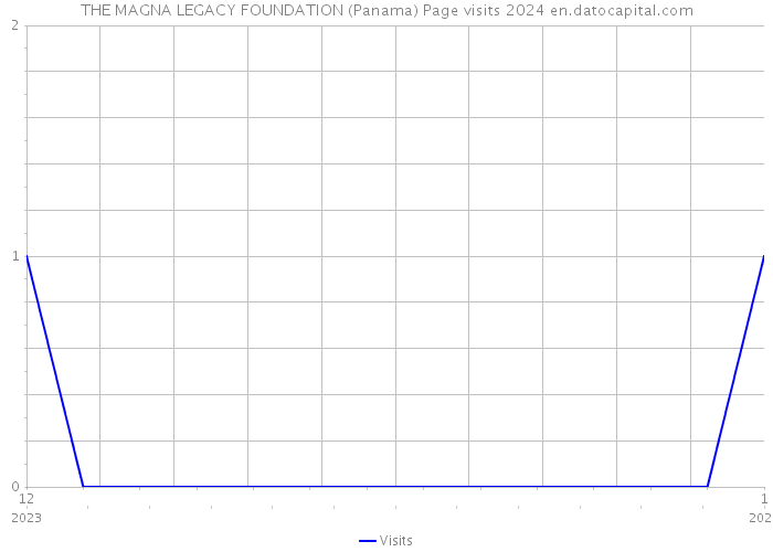 THE MAGNA LEGACY FOUNDATION (Panama) Page visits 2024 