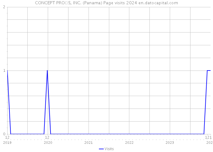 CONCEPT PROS, INC. (Panama) Page visits 2024 