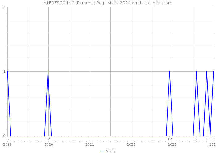 ALFRESCO INC (Panama) Page visits 2024 