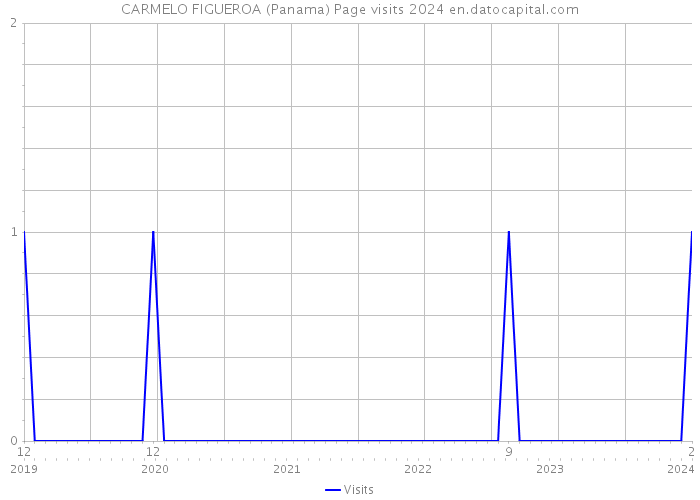 CARMELO FIGUEROA (Panama) Page visits 2024 