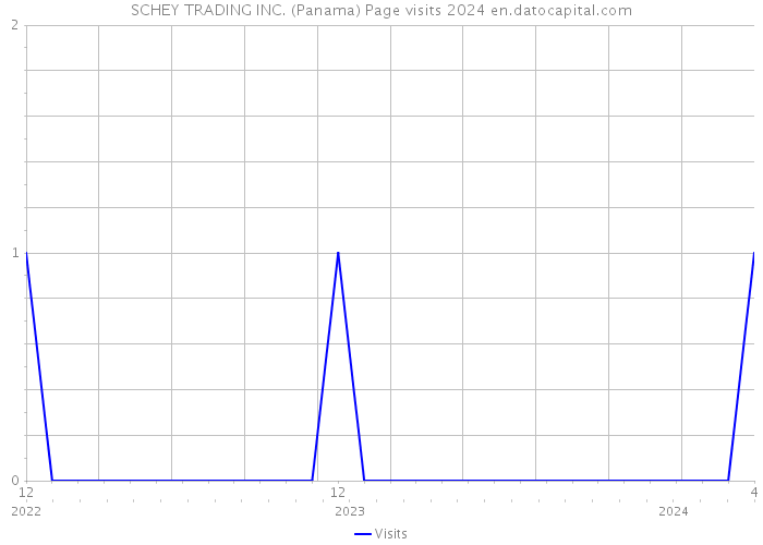 SCHEY TRADING INC. (Panama) Page visits 2024 
