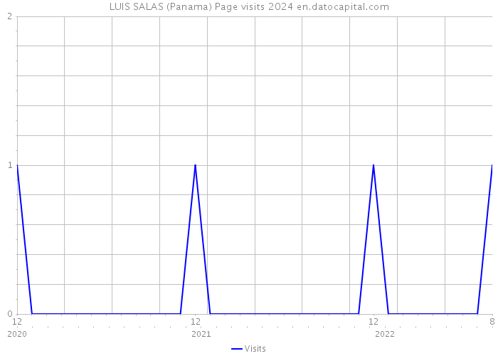 LUIS SALAS (Panama) Page visits 2024 
