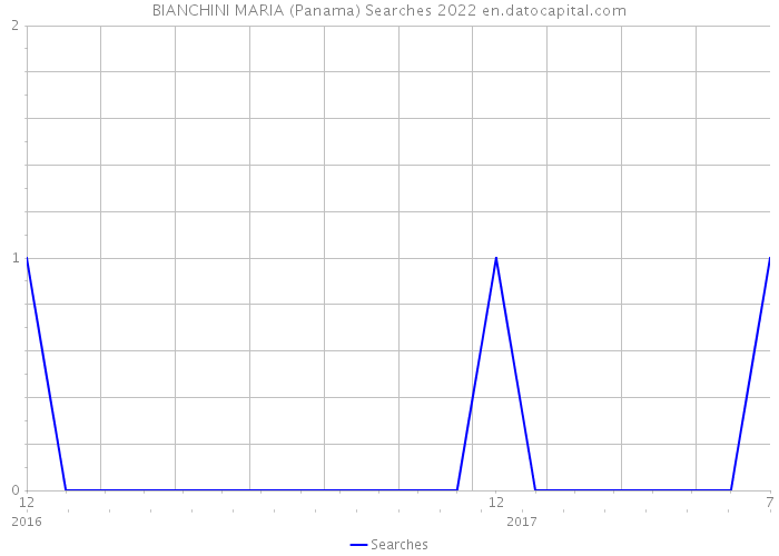 BIANCHINI MARIA (Panama) Searches 2022 