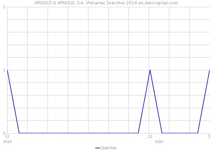 ARNOLD & ARNOLD, S.A. (Panama) Searches 2024 