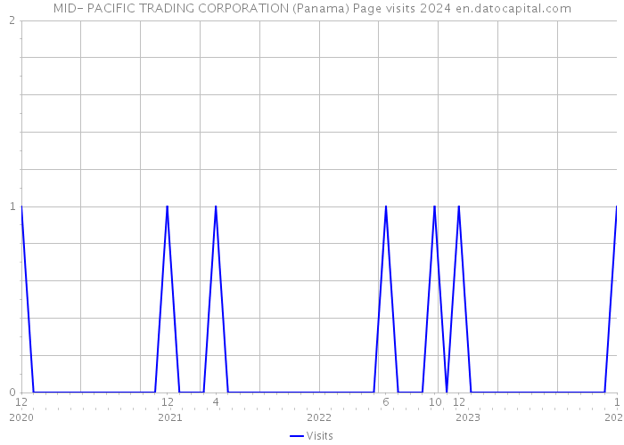 MID- PACIFIC TRADING CORPORATION (Panama) Page visits 2024 
