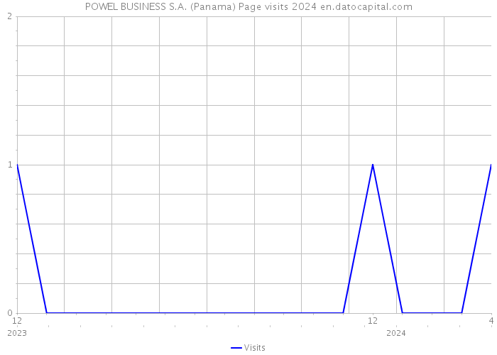POWEL BUSINESS S.A. (Panama) Page visits 2024 
