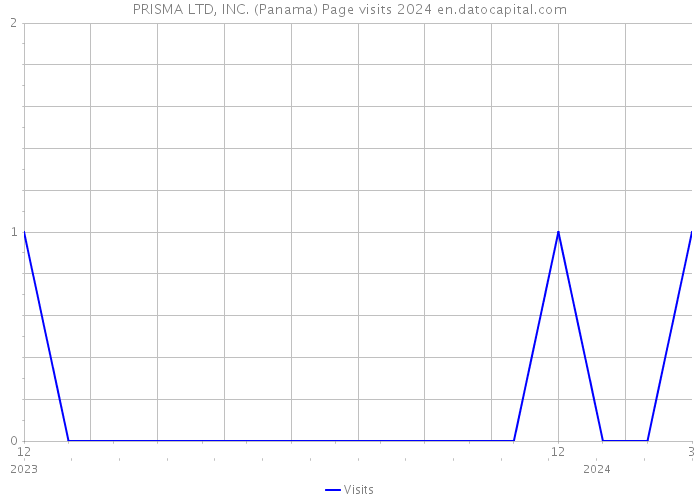 PRISMA LTD, INC. (Panama) Page visits 2024 