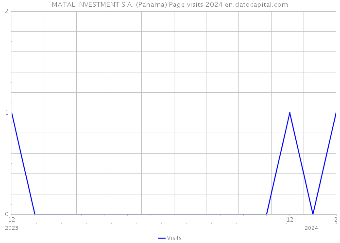 MATAL INVESTMENT S.A. (Panama) Page visits 2024 