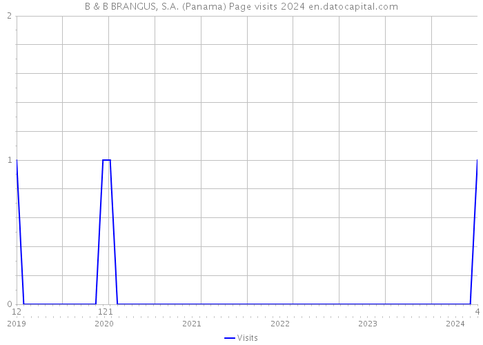 B & B BRANGUS, S.A. (Panama) Page visits 2024 