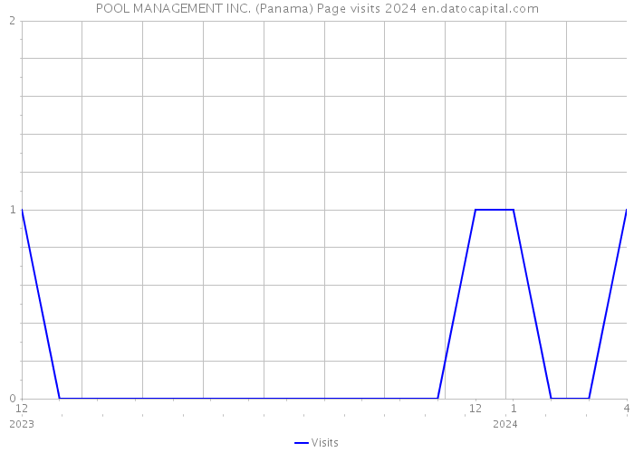 POOL MANAGEMENT INC. (Panama) Page visits 2024 