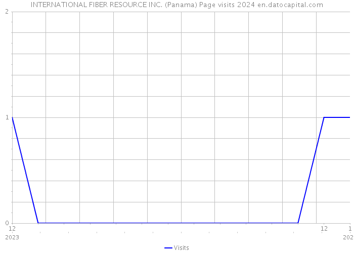 INTERNATIONAL FIBER RESOURCE INC. (Panama) Page visits 2024 