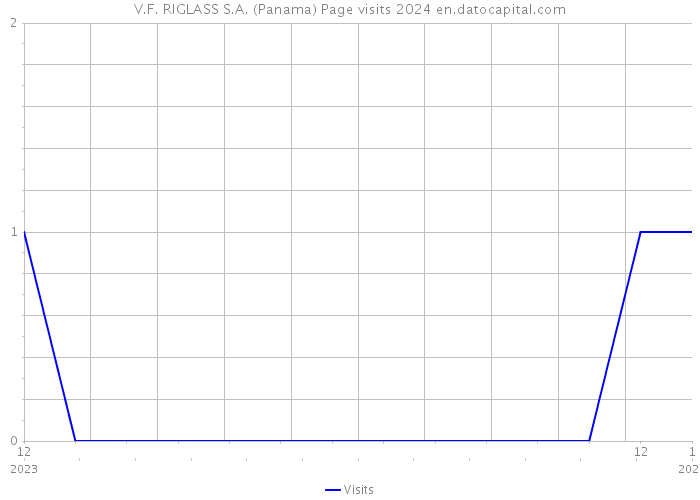 V.F. RIGLASS S.A. (Panama) Page visits 2024 