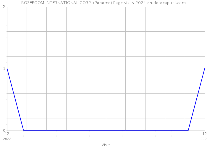 ROSEBOOM INTERNATIONAL CORP. (Panama) Page visits 2024 