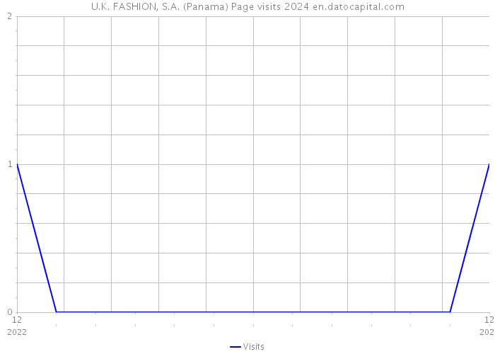 U.K. FASHION, S.A. (Panama) Page visits 2024 