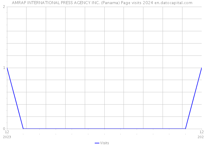 AMRAP INTERNATIONAL PRESS AGENCY INC. (Panama) Page visits 2024 