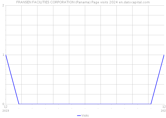 FRANSEN FACILITIES CORPORATION (Panama) Page visits 2024 