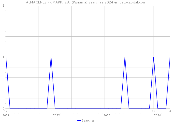 ALMACENES PRIMARK, S.A. (Panama) Searches 2024 