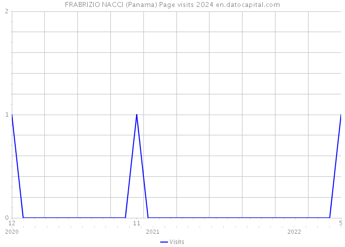 FRABRIZIO NACCI (Panama) Page visits 2024 