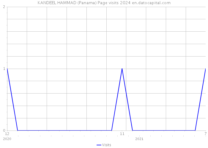 KANDEEL HAMMAD (Panama) Page visits 2024 