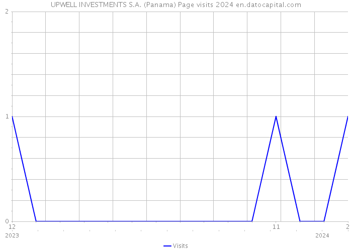 UPWELL INVESTMENTS S.A. (Panama) Page visits 2024 
