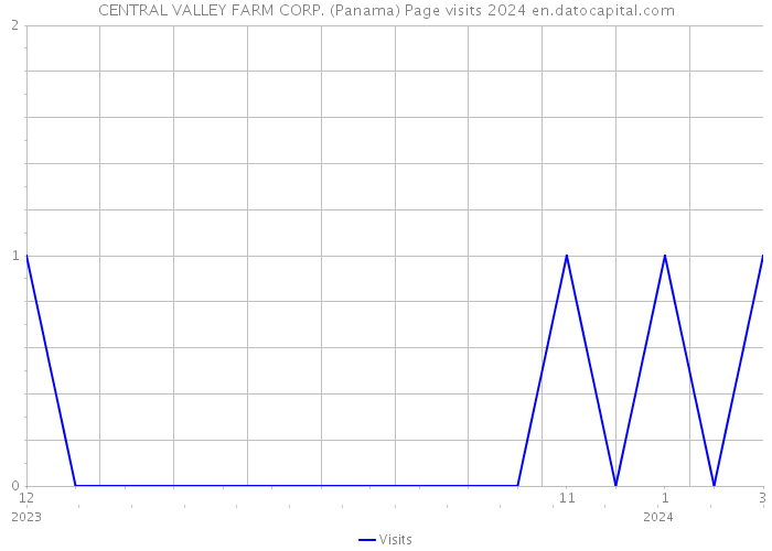 CENTRAL VALLEY FARM CORP. (Panama) Page visits 2024 