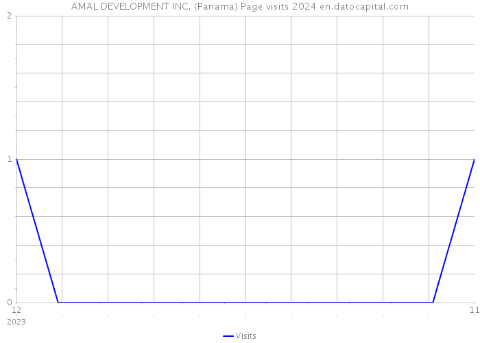 AMAL DEVELOPMENT INC. (Panama) Page visits 2024 