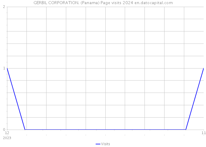 GERBIL CORPORATION. (Panama) Page visits 2024 