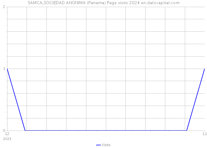 SAMCA,SOCIEDAD ANONIMA (Panama) Page visits 2024 