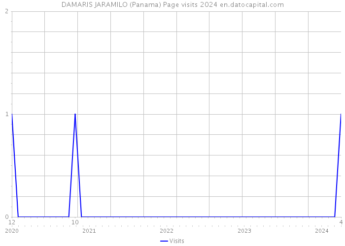 DAMARIS JARAMILO (Panama) Page visits 2024 