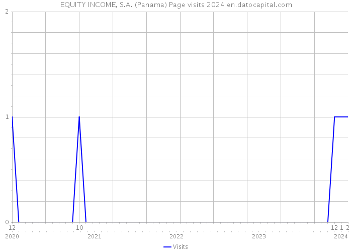 EQUITY INCOME, S.A. (Panama) Page visits 2024 