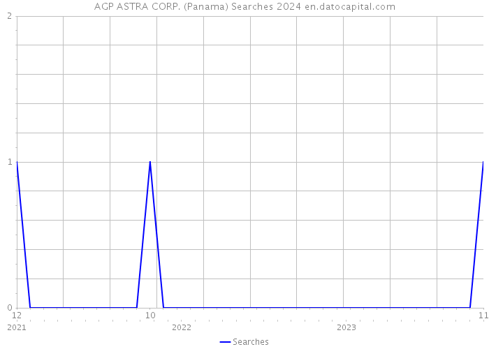 AGP ASTRA CORP. (Panama) Searches 2024 